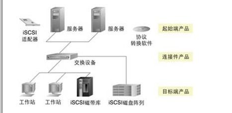常見的三種網(wǎng)絡(luò)存儲(chǔ)技術(shù)解析 DAS、NAS與SAN