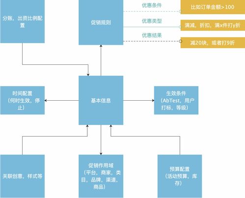 電商營銷體系建設(shè) 運(yùn)營、產(chǎn)品與技術(shù)挑戰(zhàn)的網(wǎng)絡(luò)技術(shù)視角