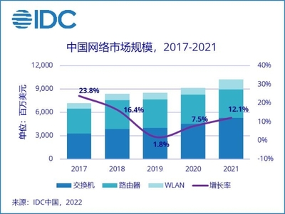 通信技術(shù)開發(fā)驅(qū)動(dòng)網(wǎng)絡(luò)市場增長 2021年中國市場達(dá)102.4億美元，同比增長12.1%